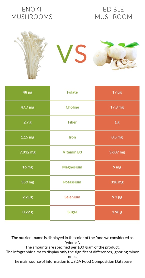 Enoki mushrooms vs Edible mushroom infographic