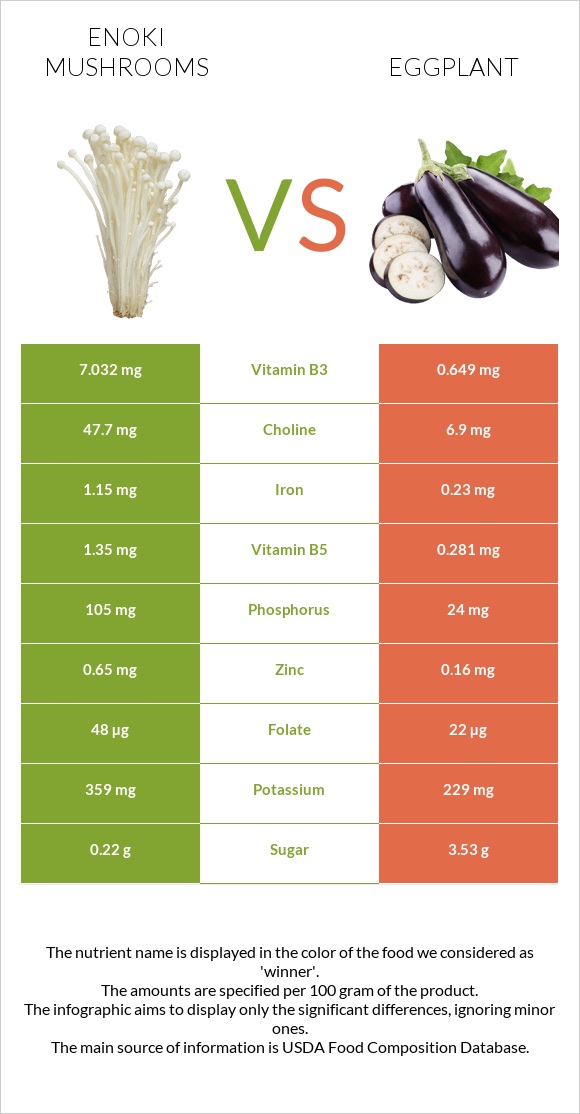 Enoki mushrooms vs Eggplant infographic