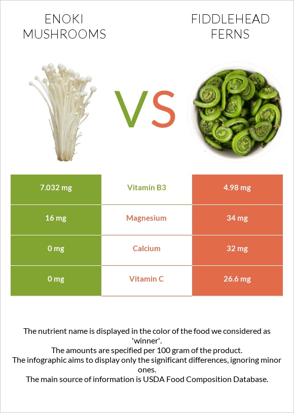 Enoki mushrooms vs Fiddlehead ferns infographic