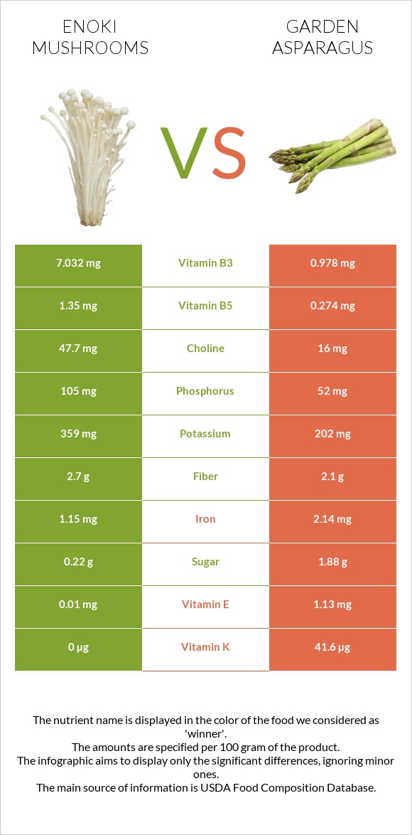 Enoki mushrooms vs Garden asparagus infographic