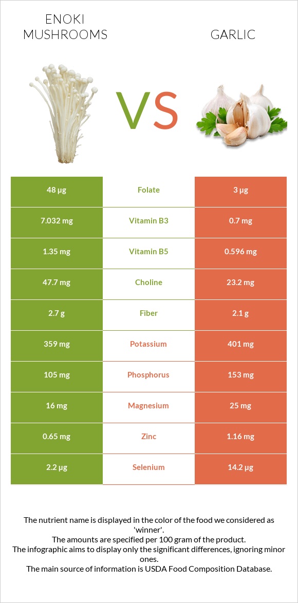 Enoki mushrooms vs Սխտոր infographic