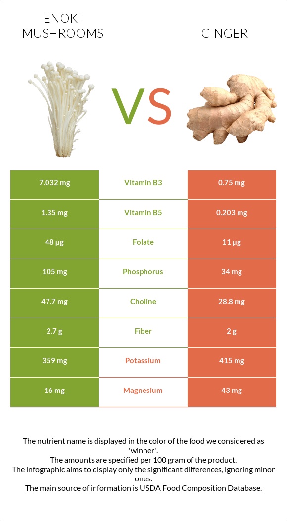 Enoki mushrooms vs Ginger infographic
