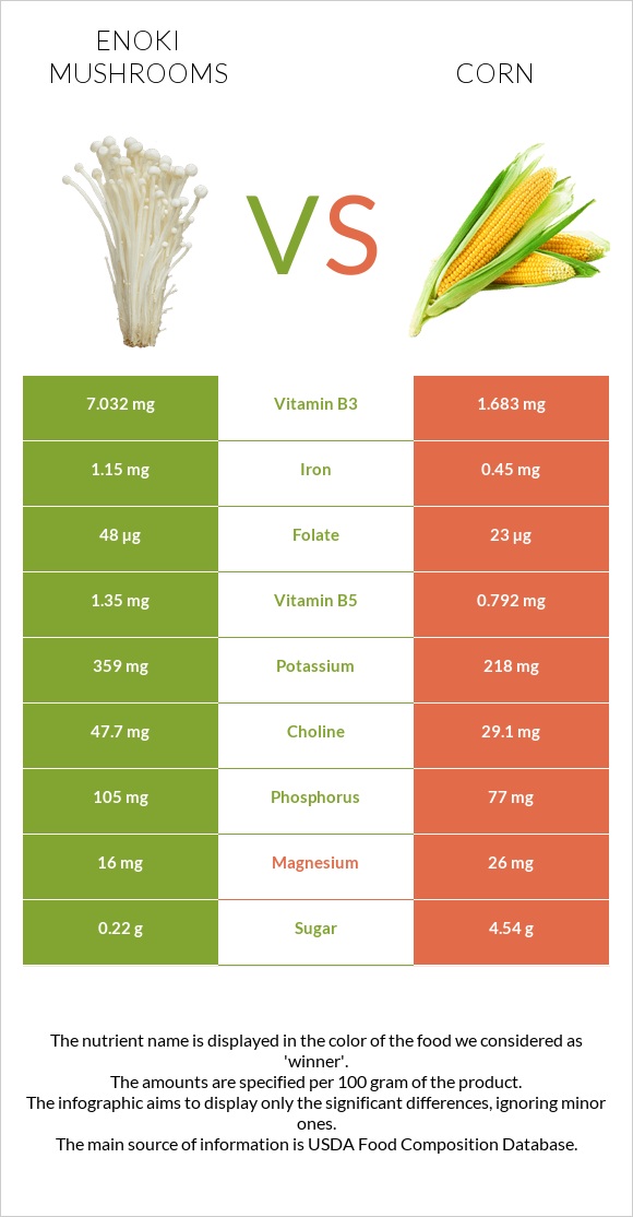 Enoki mushrooms vs Եգիպտացորեն infographic