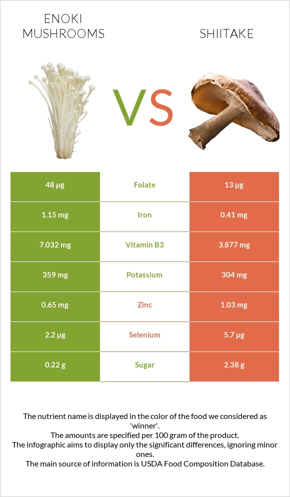 Enoki mushrooms vs Shiitake infographic