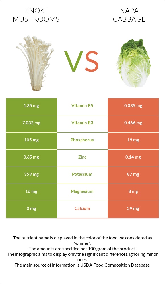 Enoki mushrooms vs Napa cabbage infographic