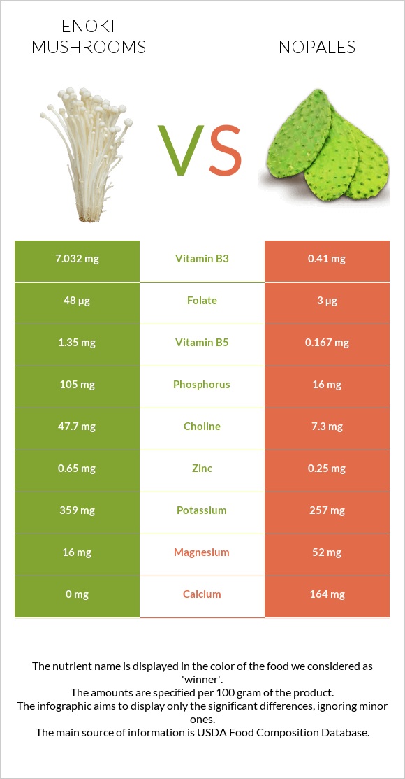 Enoki mushrooms vs Nopales infographic