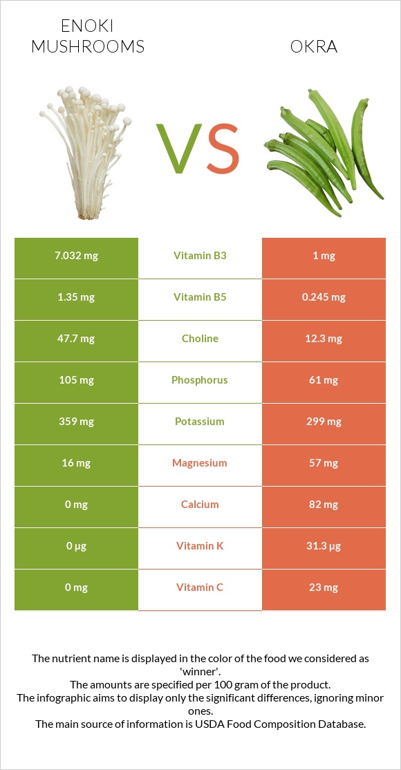 Enoki mushrooms vs Բամիա infographic