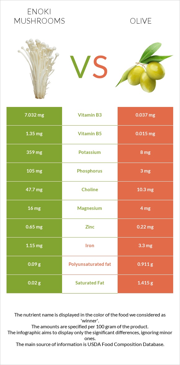 Enoki mushrooms vs Ձիթապտուղ infographic