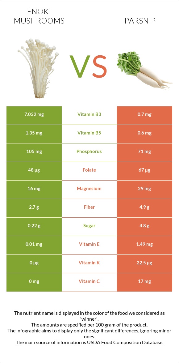 Enoki mushrooms vs Parsnip infographic