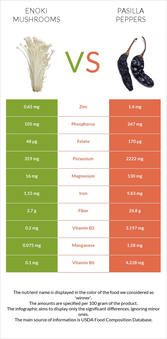Enoki mushrooms vs Pasilla peppers infographic