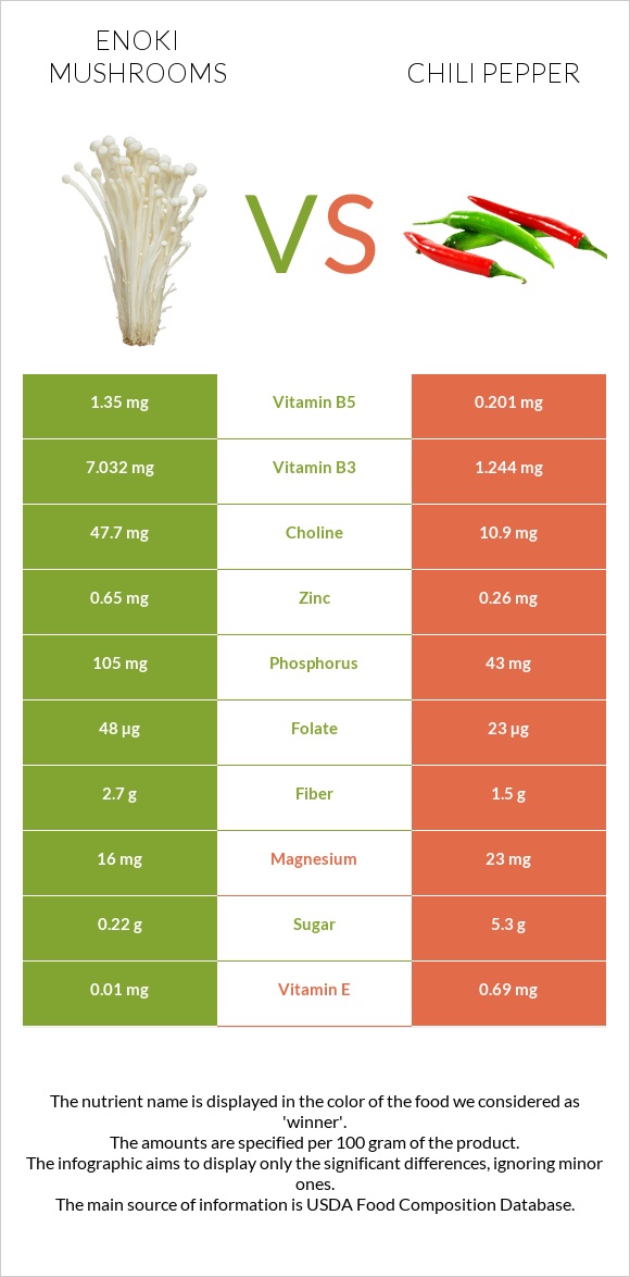 Enoki mushrooms vs Չիլի պղպեղ infographic