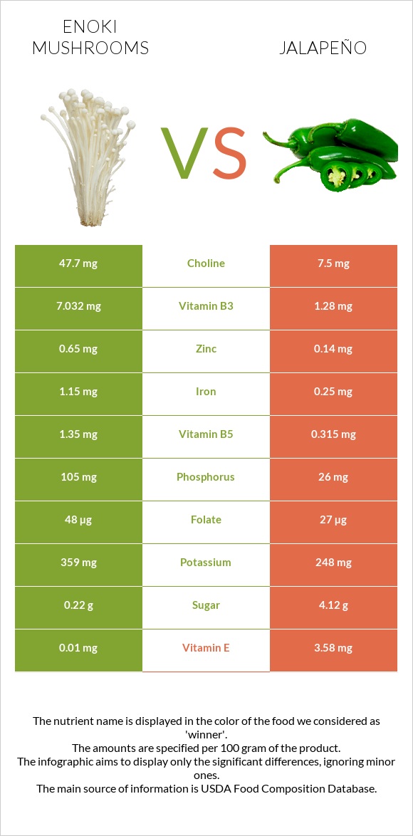 Enoki mushrooms vs Jalapeño infographic