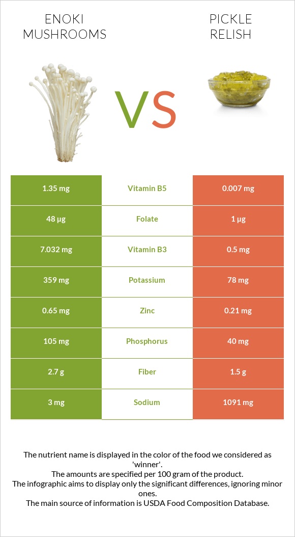 Enoki mushrooms vs Pickle relish infographic