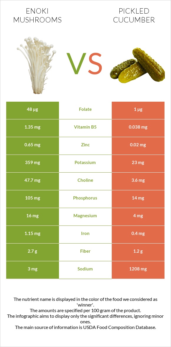 Enoki mushrooms vs Թթու վարունգ infographic