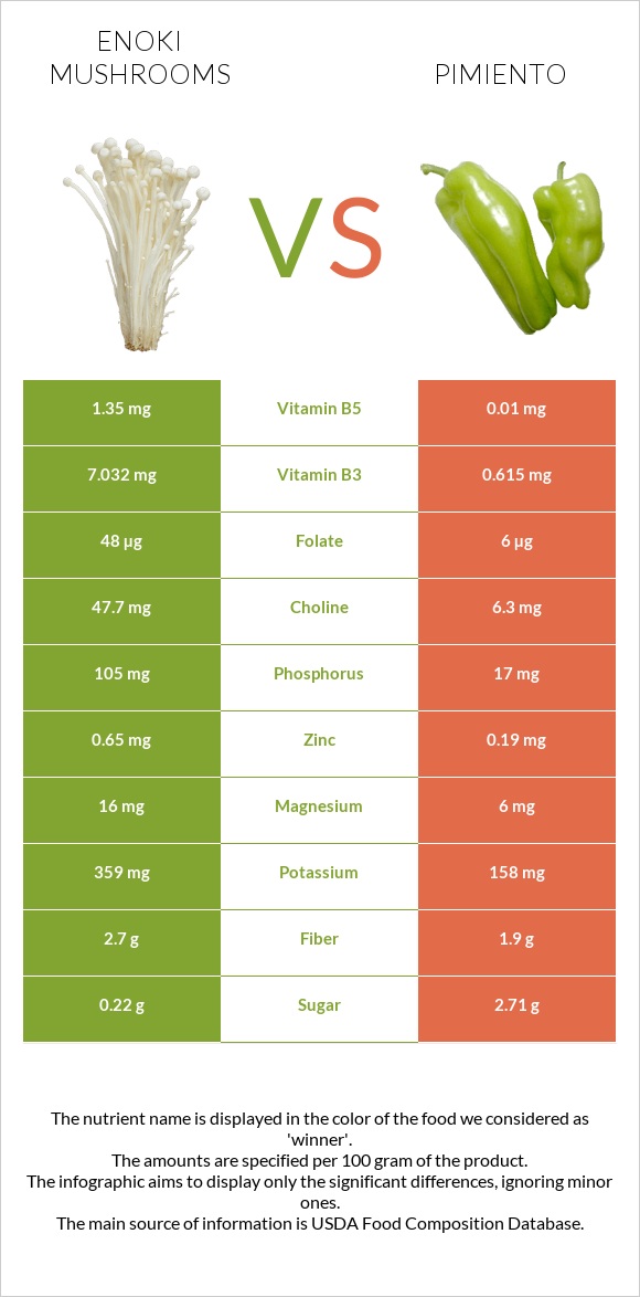 Enoki mushrooms vs Pimiento infographic