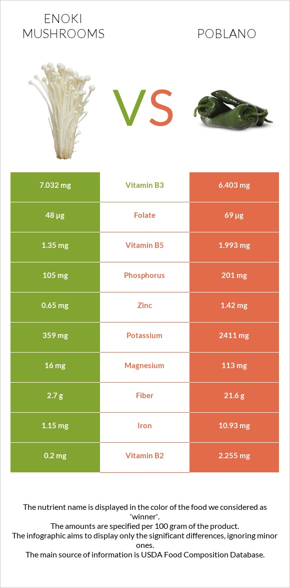 Enoki mushrooms vs Poblano infographic