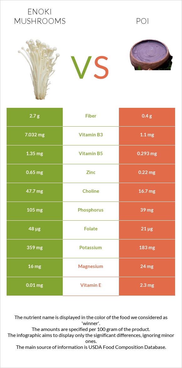 Enoki mushrooms vs Poi infographic