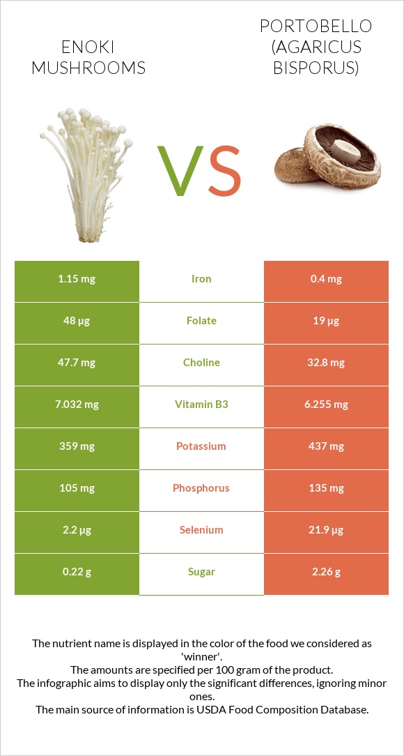 Enoki mushrooms vs Պորտոբելլո infographic