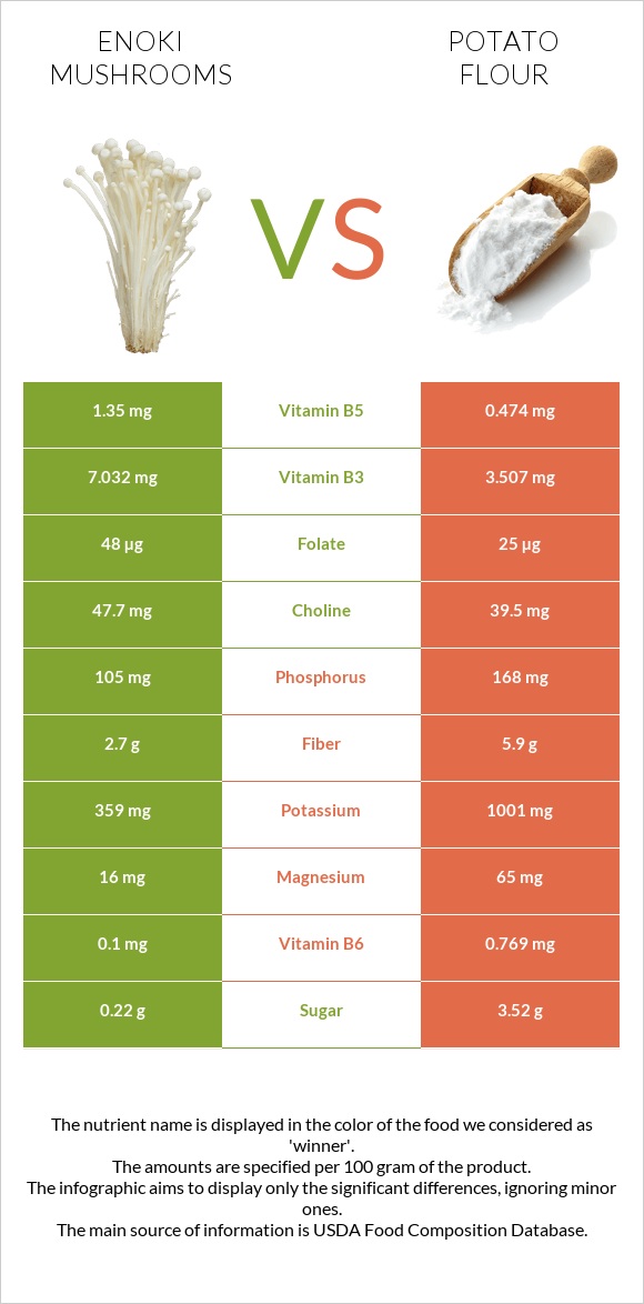 Enoki mushrooms vs Potato flour infographic