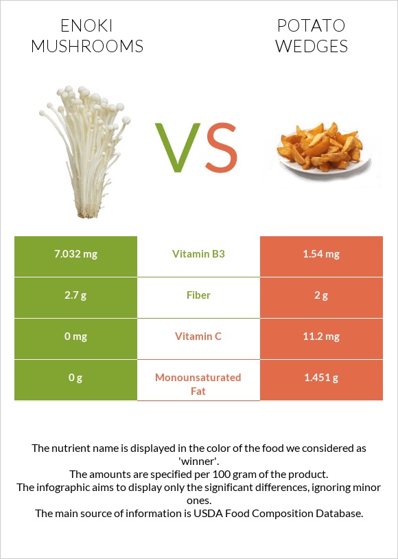 Enoki mushrooms vs Potato wedges infographic