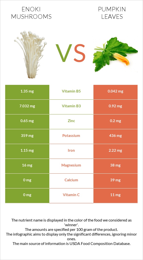 Enoki mushrooms vs Pumpkin leaves infographic