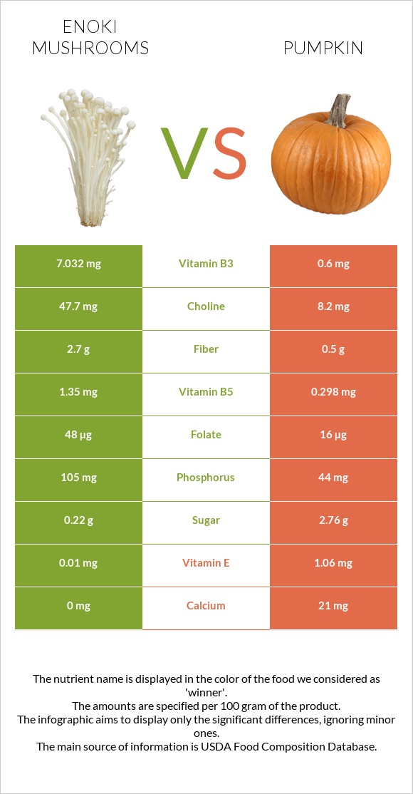 Enoki mushrooms vs Դդում infographic