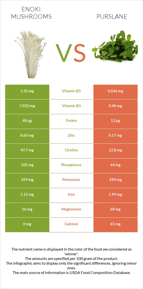 Enoki mushrooms vs Purslane infographic