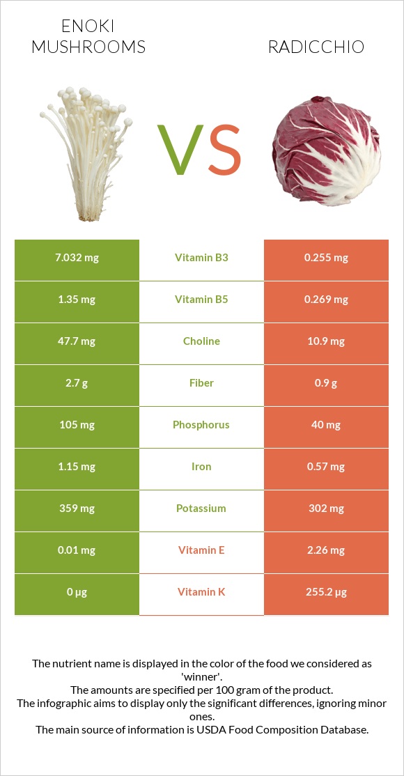 Enoki mushrooms vs Radicchio infographic