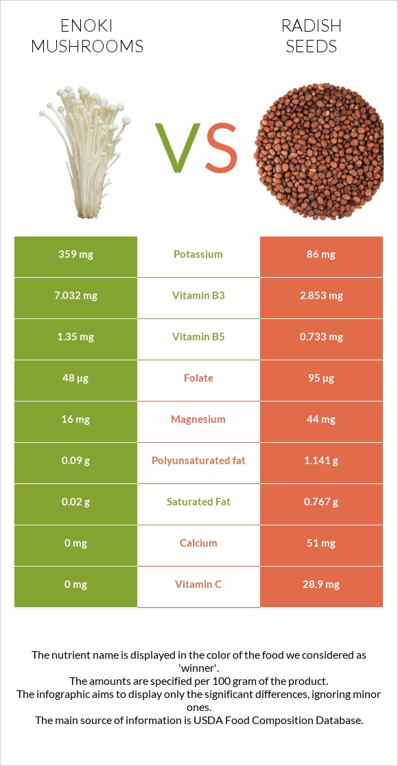 Enoki mushrooms vs Radish seeds infographic