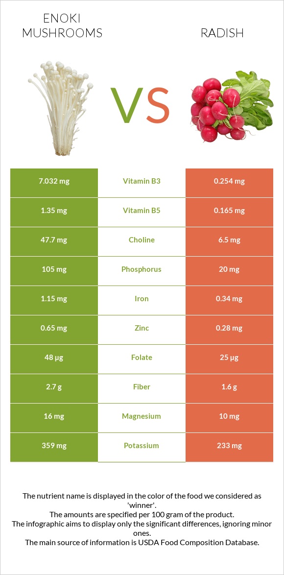 Enoki mushrooms vs Բողկ infographic