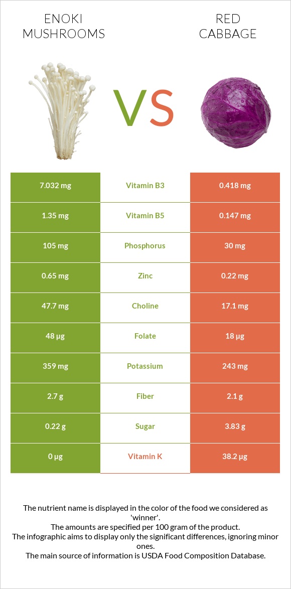 Enoki mushrooms vs Red cabbage infographic