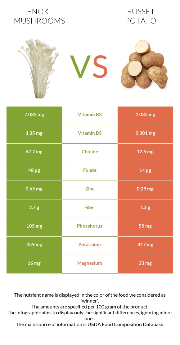 Enoki mushrooms vs Potatoes, Russet, flesh and skin, baked infographic