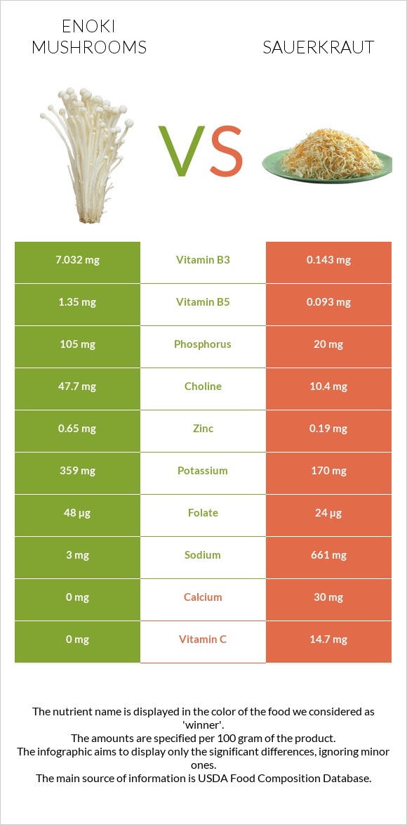 Enoki mushrooms vs Sauerkraut infographic