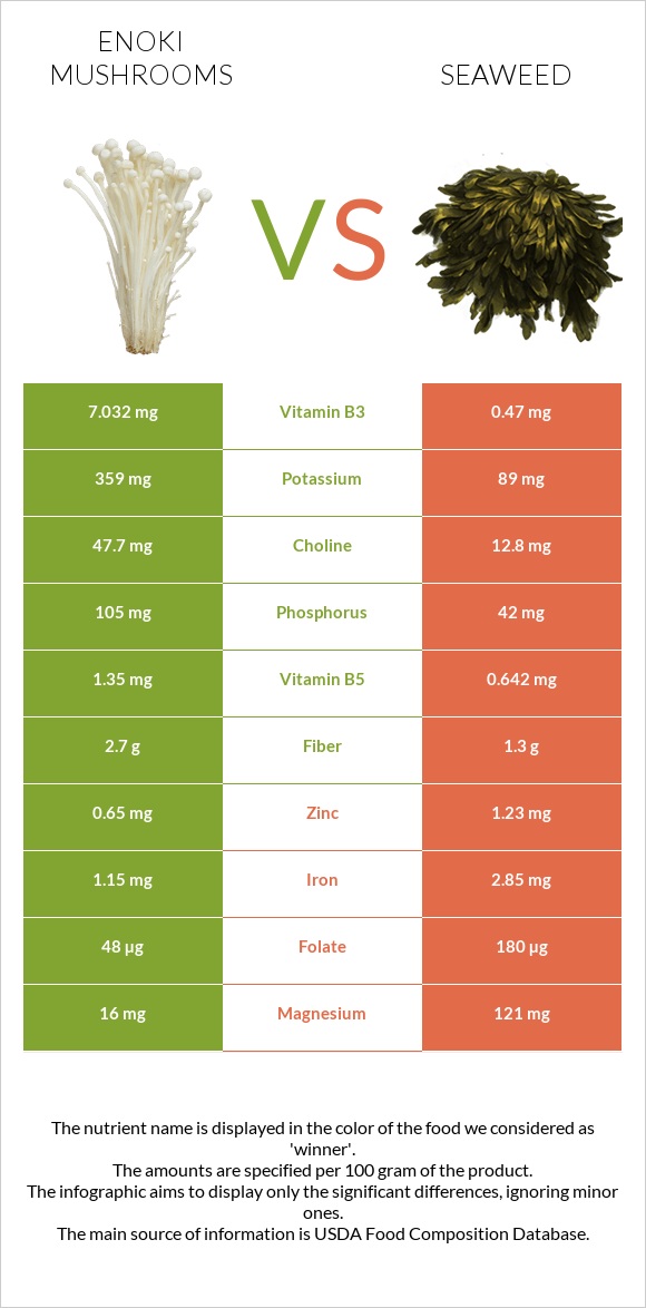 Enoki mushrooms vs Seaweed infographic