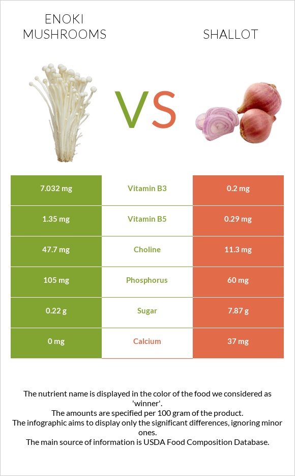 Enoki mushrooms vs Shallot infographic