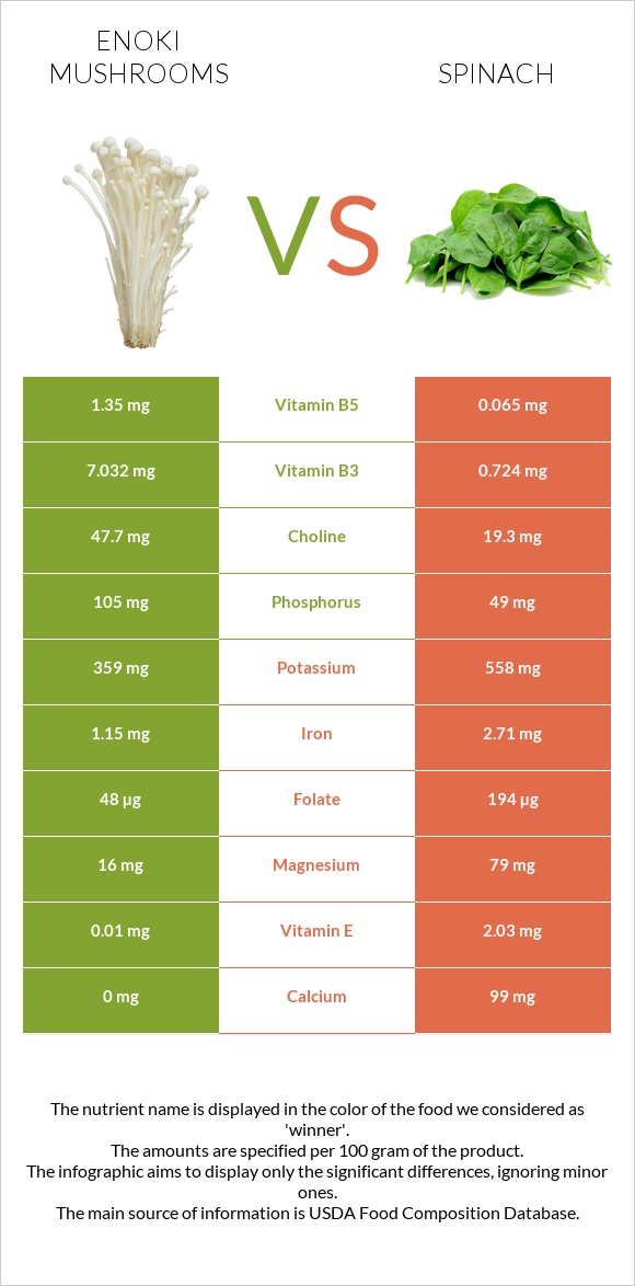 Enoki mushrooms vs Spinach infographic