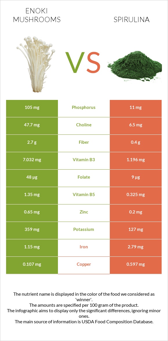 Enoki mushrooms vs Spirulina infographic