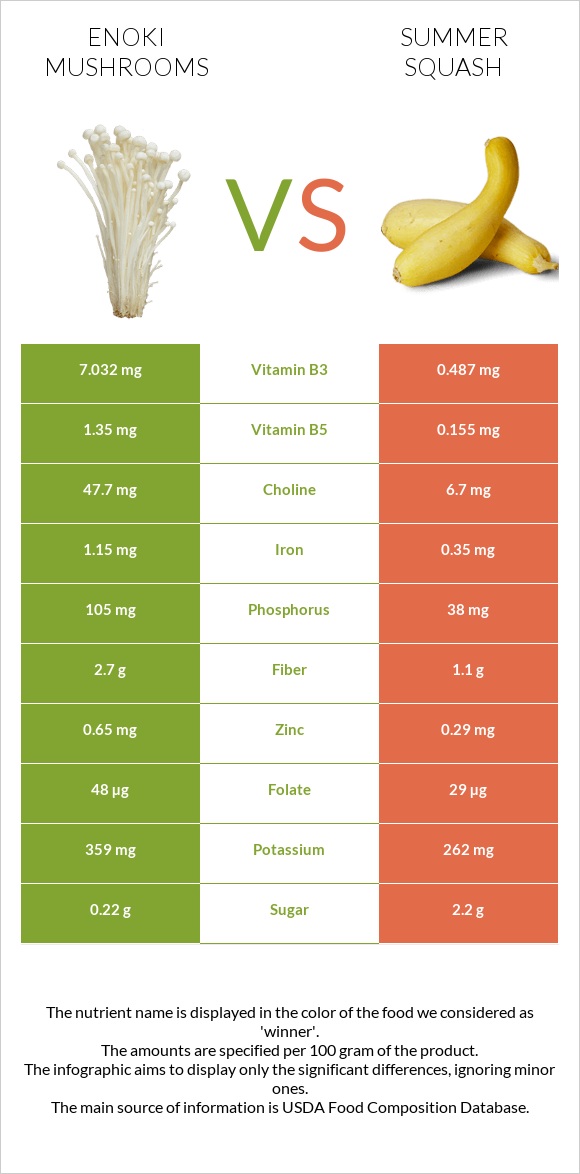Enoki mushrooms vs Summer squash infographic