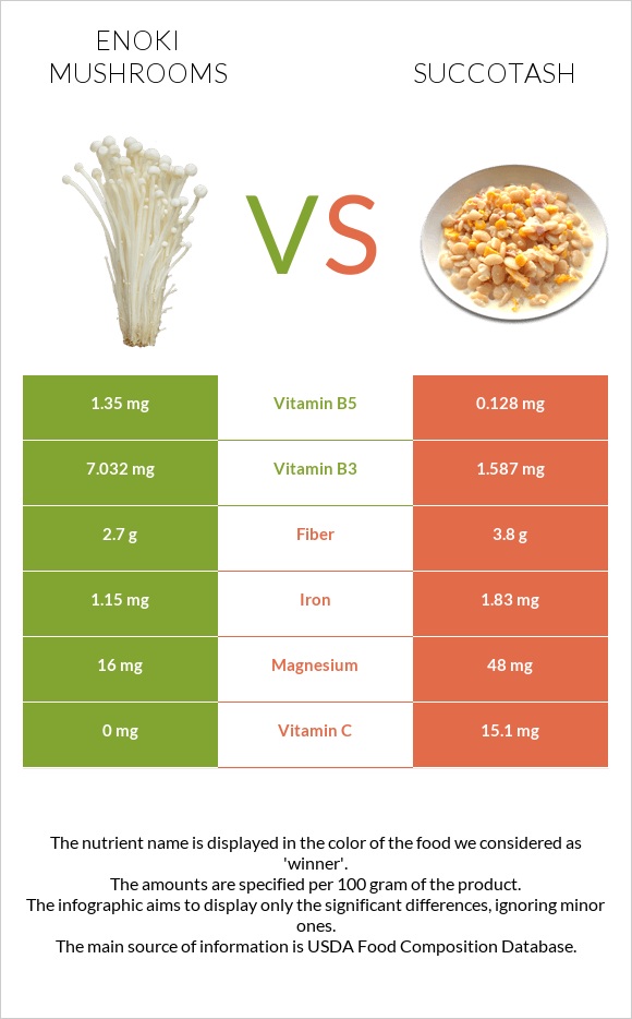 Enoki mushrooms vs Սուկոտաշ infographic