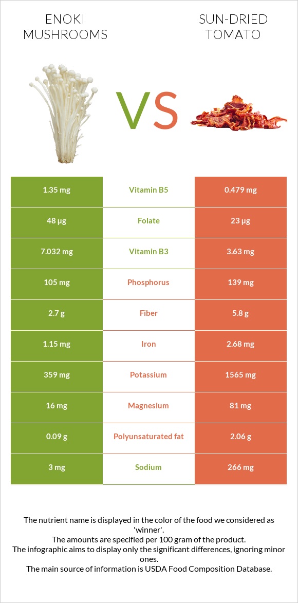 Enoki mushrooms vs Sun-dried tomato infographic