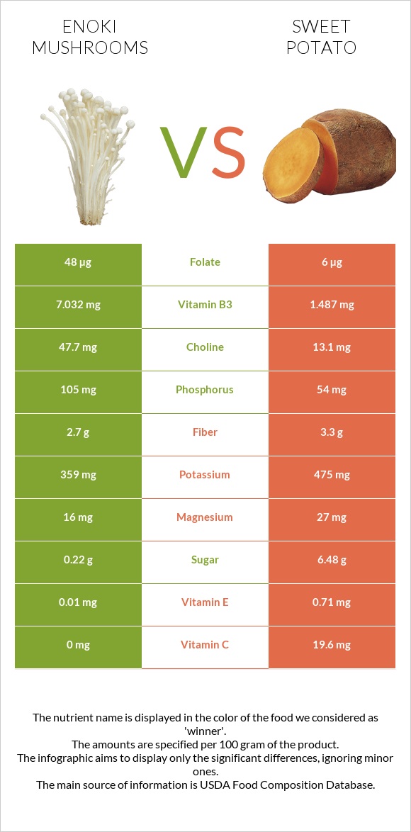 Enoki mushrooms vs Բաթաթ infographic