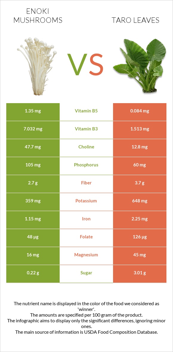 Enoki mushrooms vs Taro leaves infographic