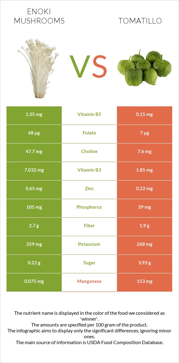 Enoki mushrooms vs Tomatillo infographic