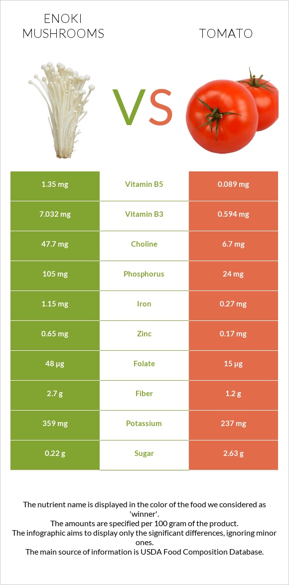 Enoki mushrooms vs Tomato infographic