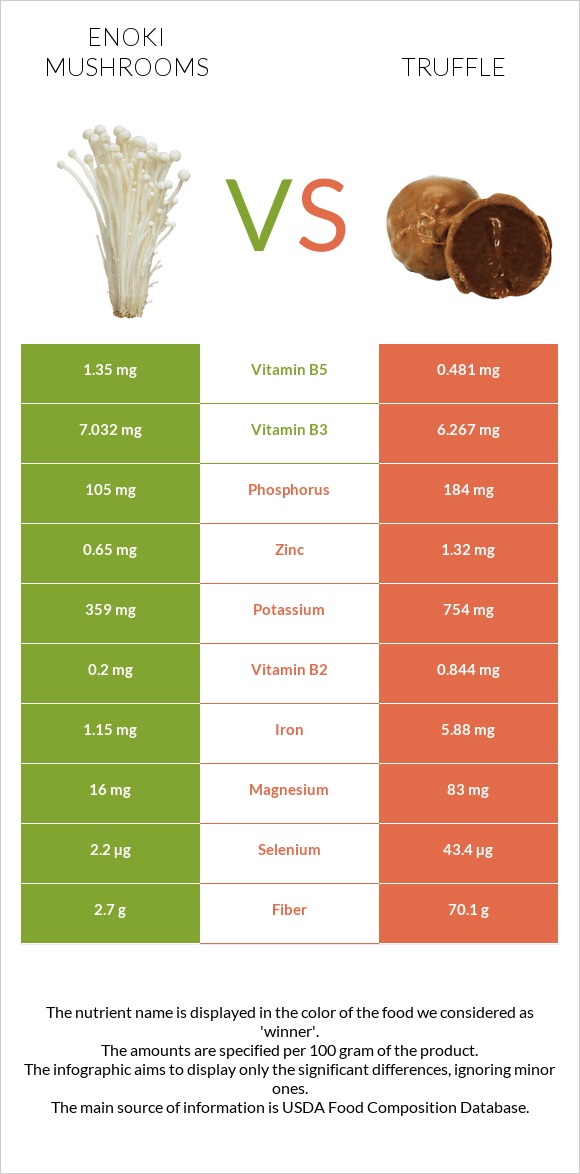 Enoki mushrooms vs Տրյուֆելներ infographic