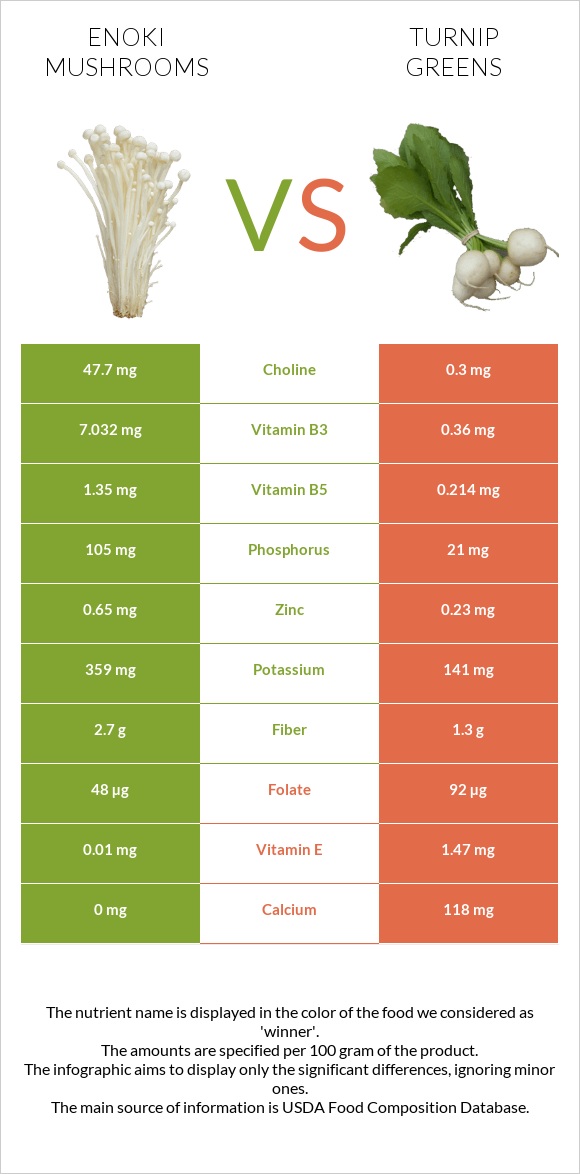 Enoki mushrooms vs Turnip greens infographic
