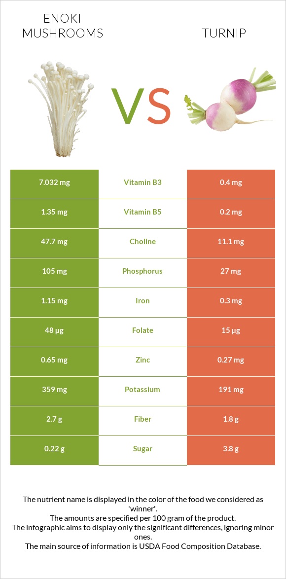 Enoki mushrooms vs Շաղգամ infographic