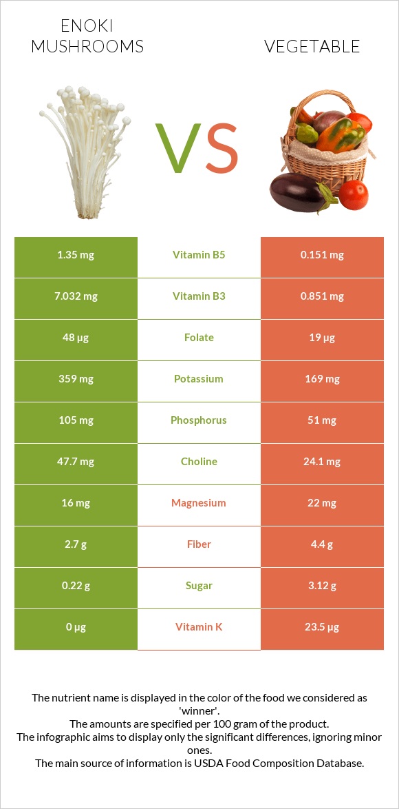 Enoki mushrooms vs Vegetable infographic