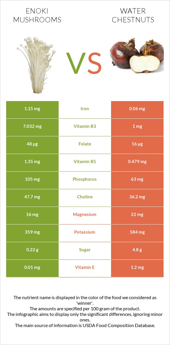 Enoki mushrooms vs Water chestnuts infographic