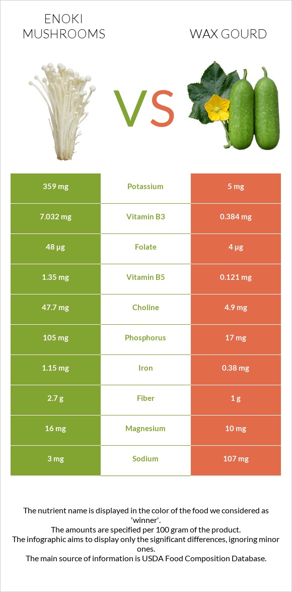 Enoki mushrooms vs Wax gourd infographic